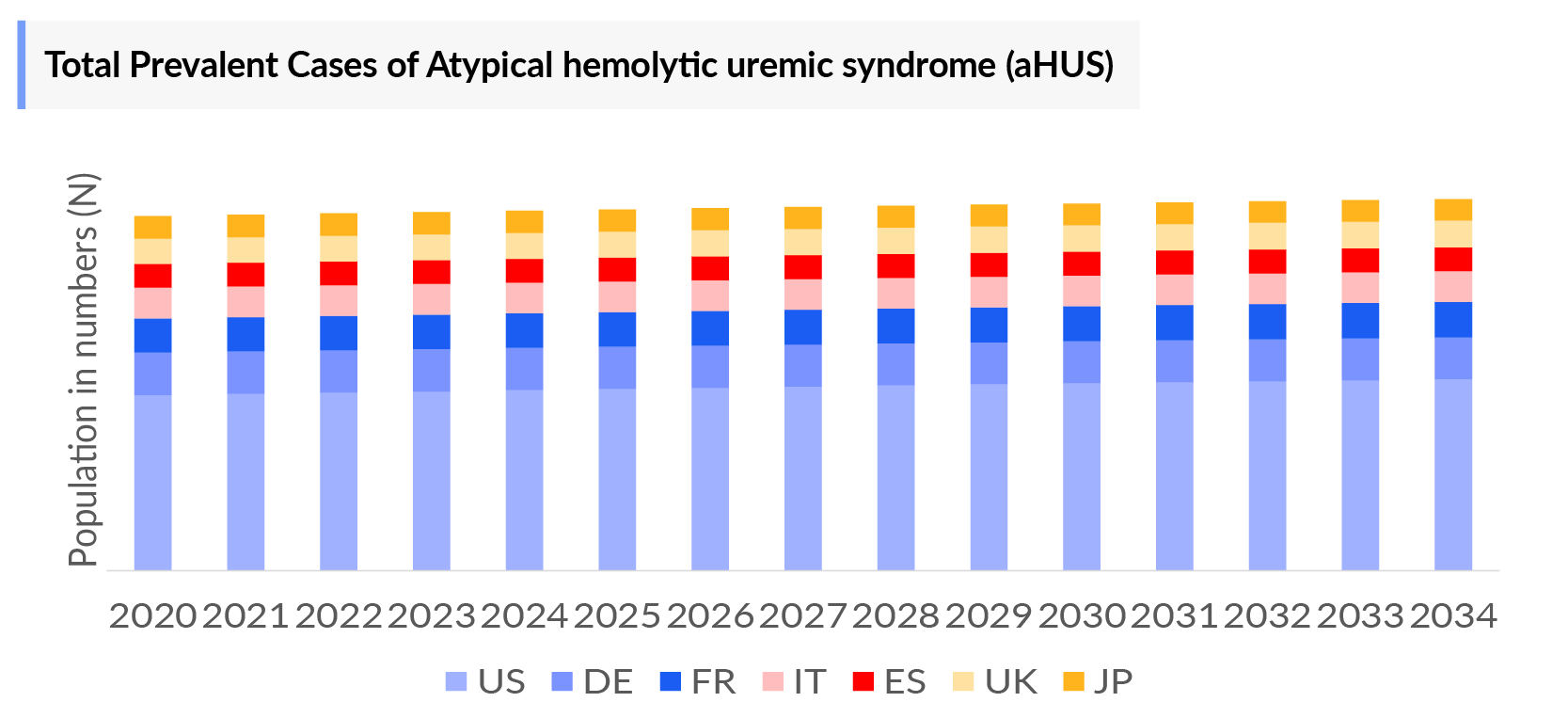 Total Prevalent Cases of Atypical hemolytic uremic syndrome (aHUS)